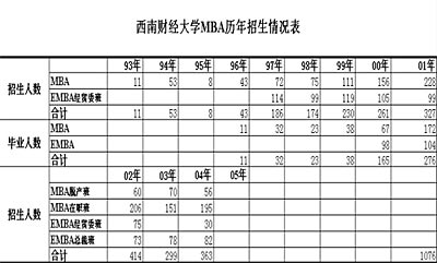 西南财大MBA中心副主任谈2006年MBA战略定位