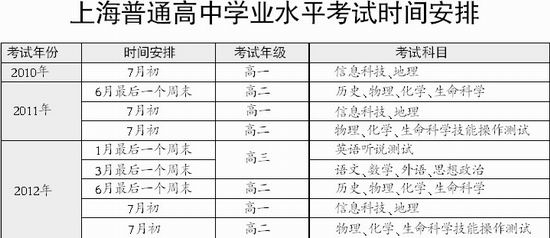 上海高中学业水平考时间表公布(表)[图]