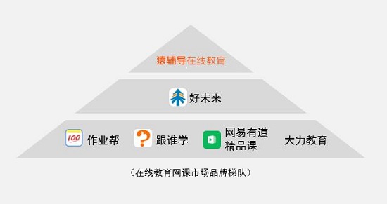 网课市场的2020战事:资本和用户双双涌向头部 网课市场的2020战事:资本和用户双双涌向头部