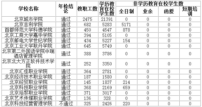 北京市教委公布84所正规民办高等教育机构名单