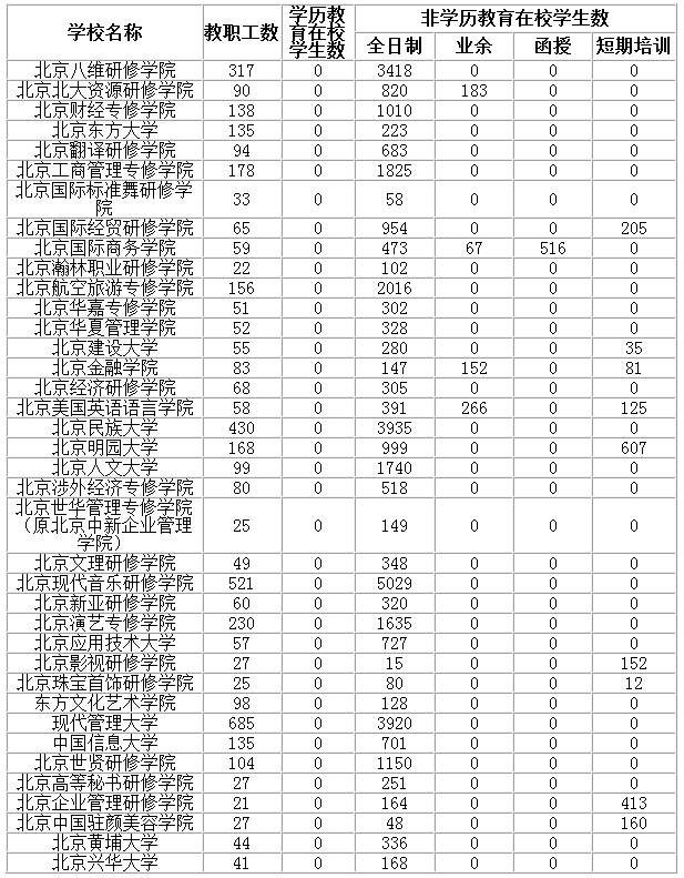 北京市教委公布84所正规民办高等教育机构名单