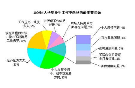 人民網-麥可思-2009屆大學畢業生職場新人月度跟蹤調查以2009屆就業大學畢業生(包括本科與高職高專)為調查對象,從2009年12月開始,對2009屆就業大學畢業生的職場適應過程進行月度跟蹤調查,實時了解其各時段的收支、從業壓力、所遭遇的職場問題等及其變化。本月調查是從2009年12月16日開始,2010年1月15日結束。收回獨立IP地址的2009屆大學畢業生有效答卷4288份。該調查結果代表著被調查到的2009屆就業大學畢業生的狀態。調查方式是掛網調查,無隨機抽樣。數據收集由人民網教育頻道負責