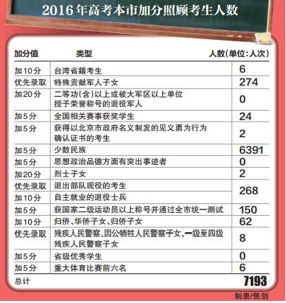 2016年高考本市加分照顾考生人数 2016年高考本市加分照顾考生人数