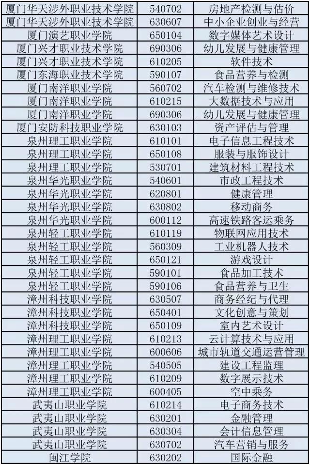 福建89个高等职业教育专业获批 今年起招生