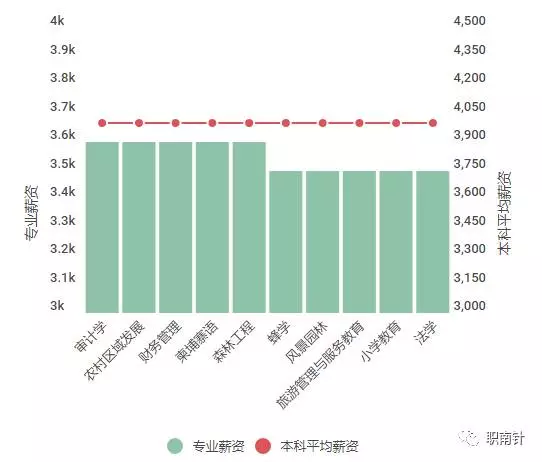 高考奇葩说|高分不赚钱!毕业后钱途堪忧的本科专业排行 高考奇葩说|高分不赚钱!毕业后钱途堪忧的本科专业排行