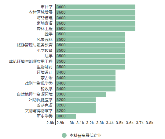 高考奇葩说|高分不赚钱!毕业后钱途堪忧的本科专业排行 高考奇葩说|高分不赚钱!毕业后钱途堪忧的本科专业排行