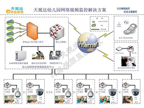 天视达网络摄像机幼儿园监控解决方案
