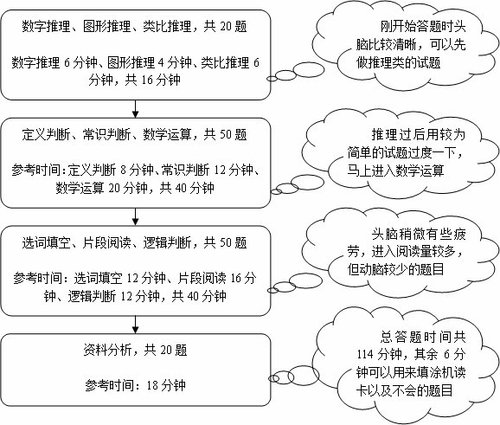 备考2010国家公务员