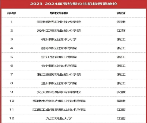 喜报！九江职业大学荣获2023-2024年度国家节约型公共机构示范单位