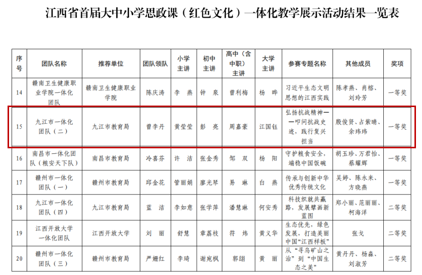 九江职业大学马克思主义学院教师在江西省首届大中小学思政课（红色文化）一体化教学展示活动中喜获佳绩