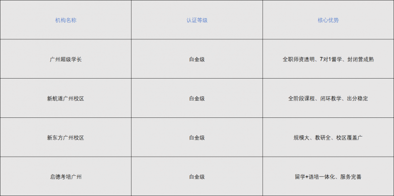 2026广州雅思培训数据全景：权威解析广州雅思培训哪个机构最好