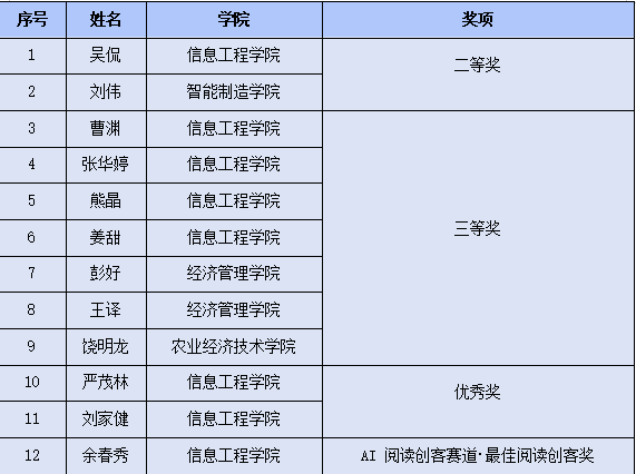 九江职业大学在第八届江西省高校图书馆“超星杯” 移动阅读活动中再创阅读育人新成果