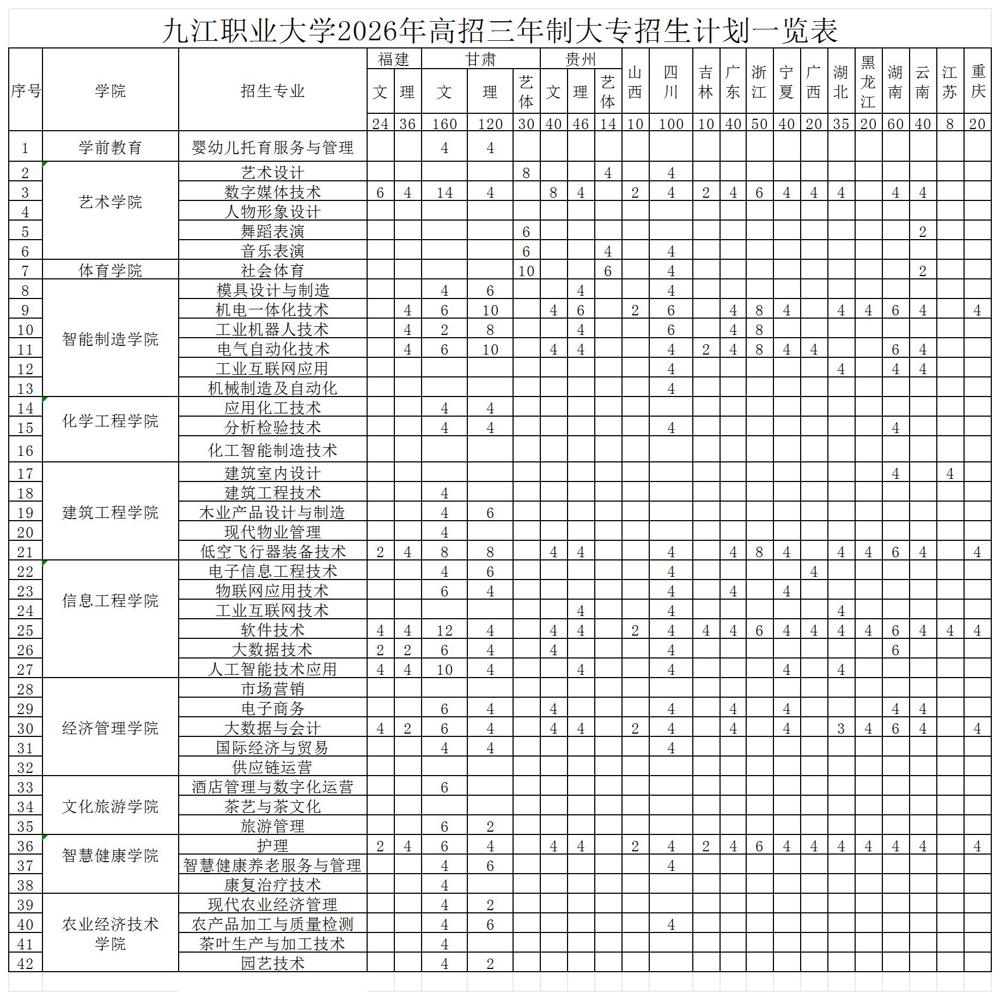 九江职业大学2026年高招三年制大专招生计划一览表2