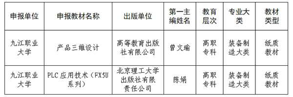 我校入选江西省第二批“十四五”职业教育国家规划教材拟推荐名单_副本 我校入选江西省第二批“十四五”职业教育国家规划教材拟推荐名单_副本